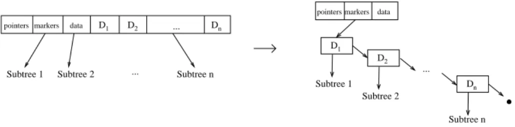 Fig. 4. Splitting memory nodes in Mona into data and next pointer nodes