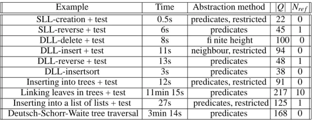Table 1 contains verification times for the experiments mentioned above (the “+