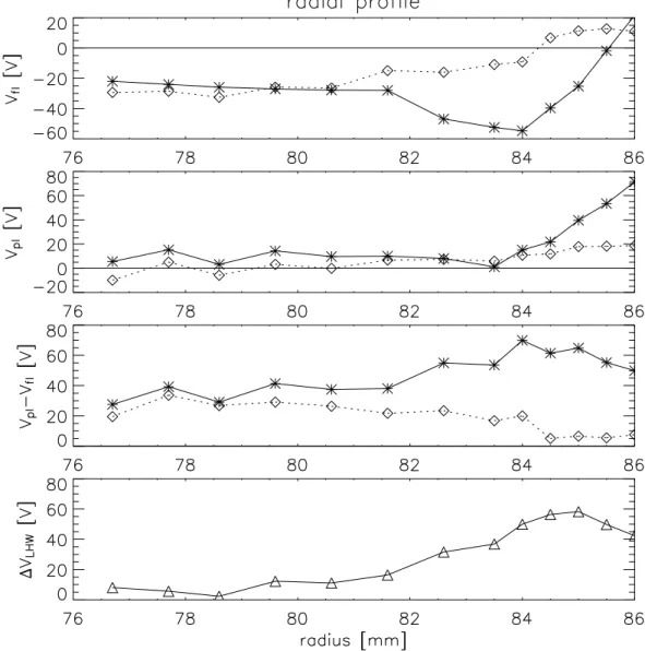 Figure 2. Comparison of radial profiles of the cold ( V f l ) and emissive ( V pl ) probe floating potentials in OH (diamonds) and LHW (asterisks) discharge phase