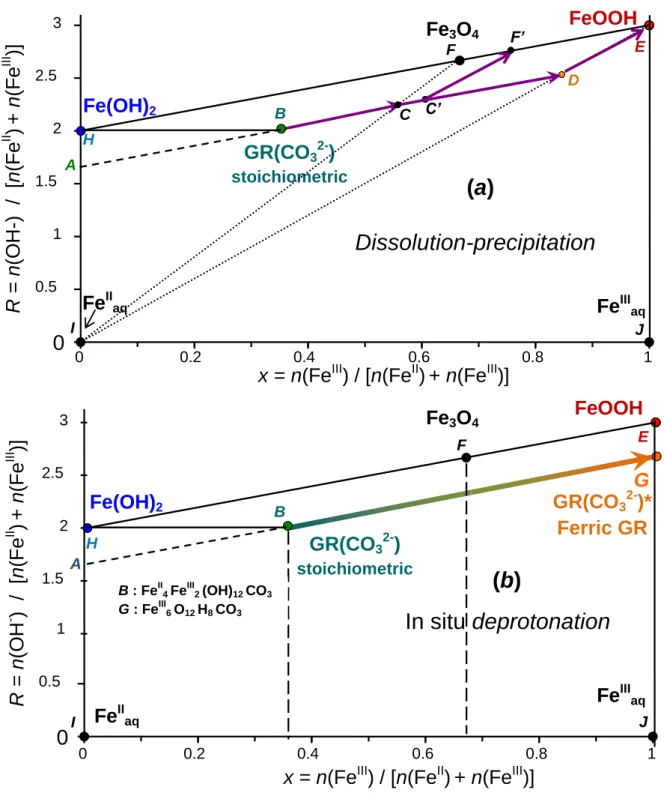 Fig.  6.  Fe II -Fe III   mass  balance  diagram  showing  various  paths  for  the  oxidation  of  Fe II-III hydroxycarbonate  GR(CO 3 