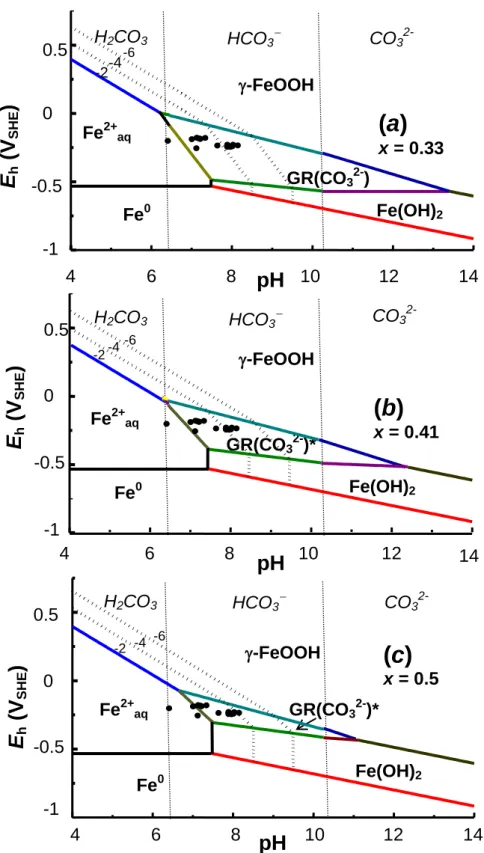 Fig.  8.  E h -pH  Pourbaix  diagrams  of  iron  compounds  in  a  carbonated  aqueous  medium