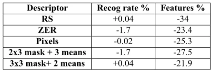 Table 1. Variation of Recognition rate and fea- fea-ture number before and after selection