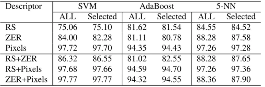 Table 2. Recognition rates for three different classifiers: SVM, Adaboost and K-NN (K=5), trainned with all features and using only the features selected by our selected method.