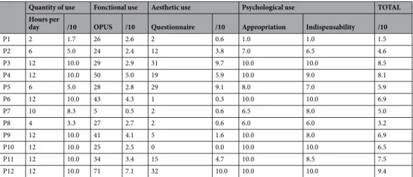 Figure 3A presents the RJ for each patient for both sides plotted as a function of their integration score