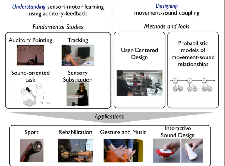 FIGURE 1 | This figure summarizes the interdisciplinary research we conducted in the Legos project, from fundamental research, methods and tools, to applications.