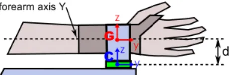 Fig. 1. Reconstructing forces and torques applied on limb from components read by the sensor