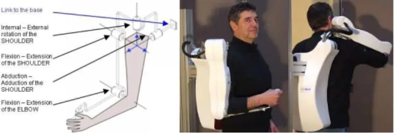 Fig. 2. ABLE 4 axis exoskeleton actuated by screw-and-cable actuators