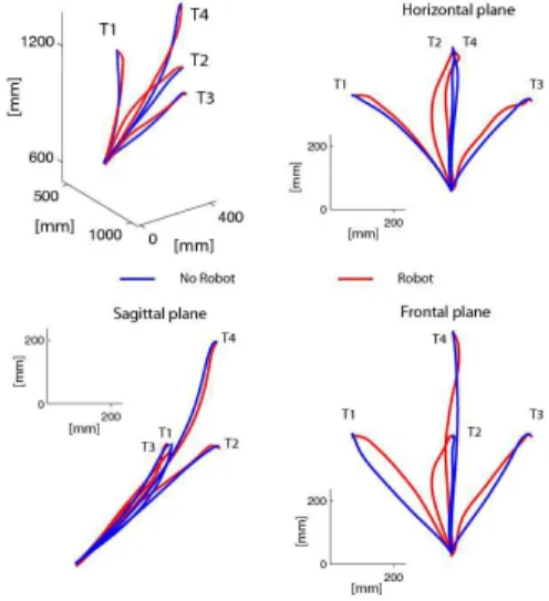 Fig. 5. Trajectory of the pointer for subject 1 in the three conditions (the three movement repetitions have been averaged)