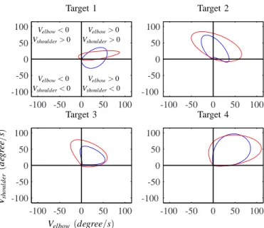 Fig. 8. PI 7 : Example of one subject velocity cyclogram during movement to the four targets (Blue: without robot; Red: with robot)