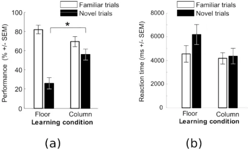 Figure 3. Bar charts of the results. (a) Performance as a function of learning  and testing conditions