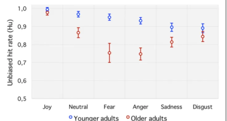 FIGURE 3 | Unbiased hit rate (Hu). Emotion recognition accuracy for each emotion category in younger and older adults