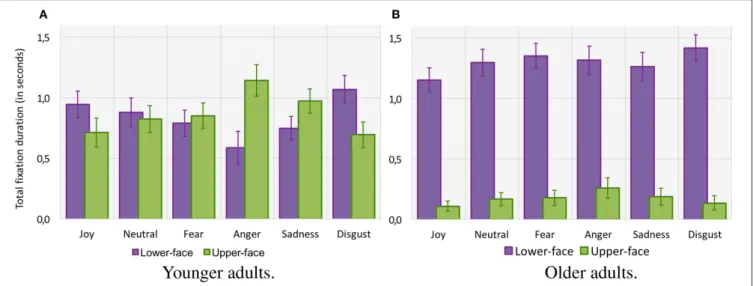 FIGURE 5 | Total fixation duration (in seconds) within lower-face and upper-face AOIs for each facial emotion category for younger adults (A) and older adults (B)