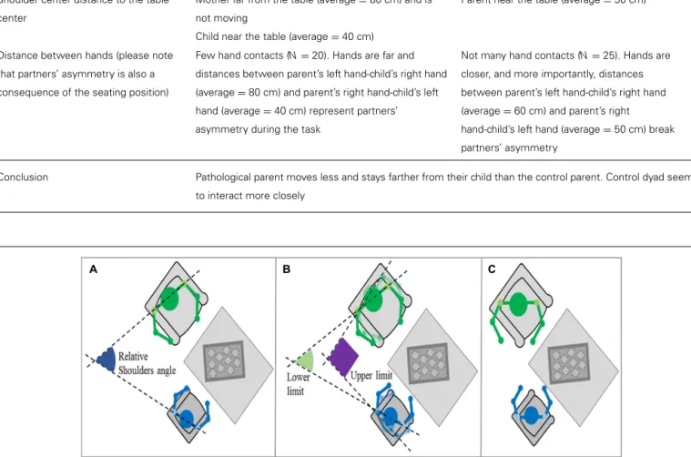 FIGURE 5 | Relative shoulder orientation feature. (A) General case; (B) Same point of attention case; (C) Face to face case – top view representation.