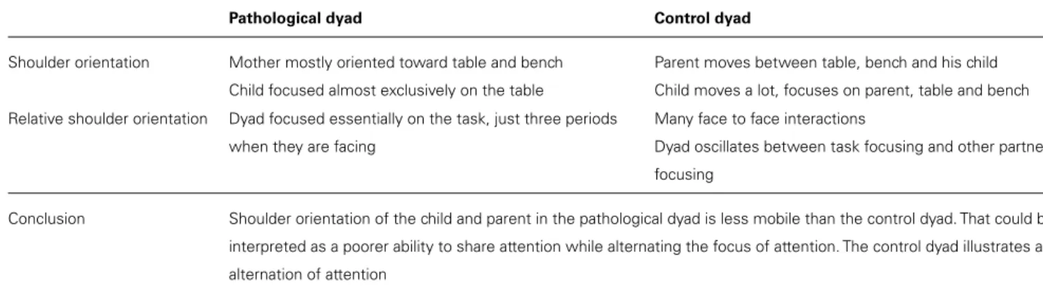 Table 3 | Attention to the task and the partner features – results analysis.