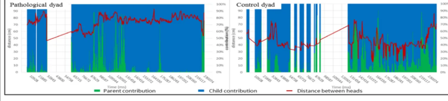 FIGURE 8 | Evolution of the distance between parent and child heads with each partner’s contribution to the global hand movement during the interaction (Left: pathological dyad; Right: control dyad)