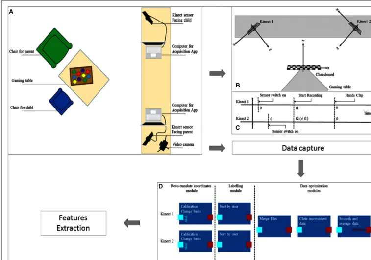 FIGURE 1 | Data recording and extraction. (A) Play room and materials; (B) 3D-calibration with a chessboard; (C)Time synchronization with a hand clap; (D) Skeleton coordinates pre-processing pipeline.