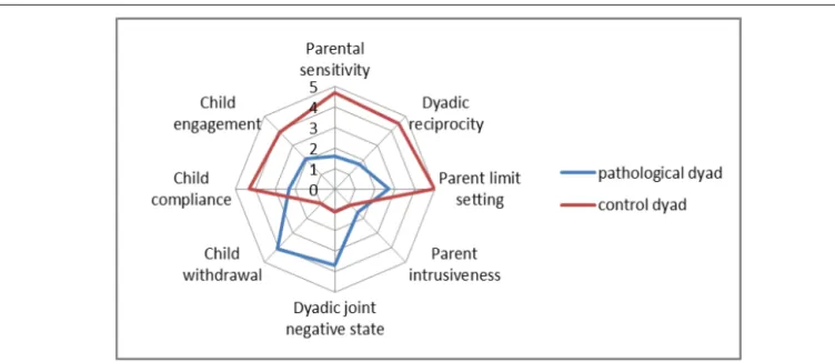 FIGURE 2 | Coding interactive behavior results for the pathological and control dyads.