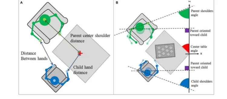 FIGURE 3 | (A) Shoulder center and hand distance to the table center features; (B) Shoulder orientation feature – top view representations.