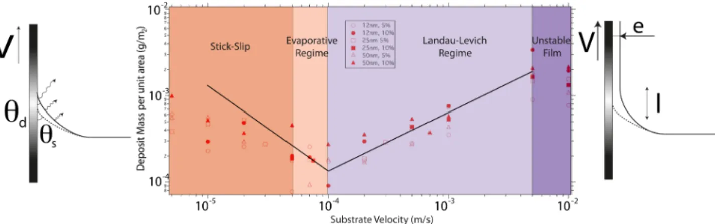 Fig. 3:  Mean thickness of silica colloids deposed on a glass plate by dip coating. Roughly,  two regimes of deposition  appear, the one on the right being linked to the entrainment of a landau-Levich film at high plate velocity, the other on  the left wit