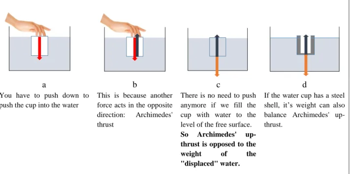 Fig. 1. The mains steps of the explanation proposed by Ogborn [17], here called “flotation-hole-in-the- “flotation-hole-in-the-water”