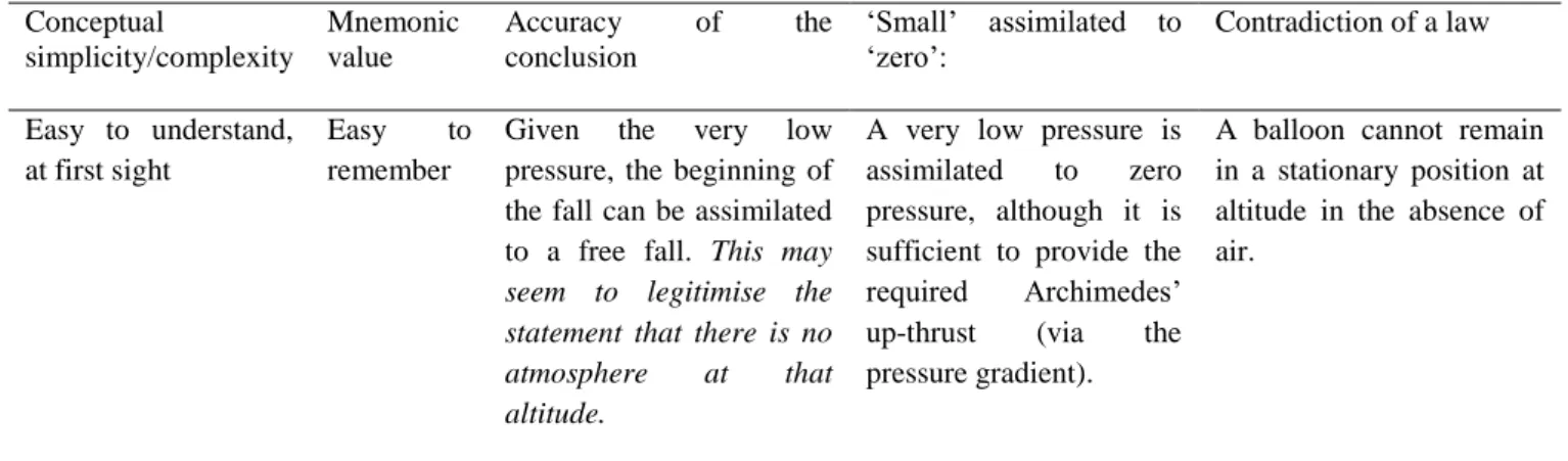 Table 4. Quality diagnosis of an explanation of a freefall parachute jump (see text)  Conceptual  simplicity/complexity   Mnemonic value  Accuracy  of  the conclusion  ‘Small’  assimilated  to  ‘zero’:  Contradiction of a law  Easy  to  understand,  at fir