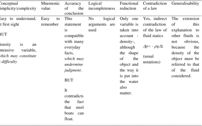 Table 6. Quality diagnosis of the statement ‘Only objects less dense than water can float in water’ 