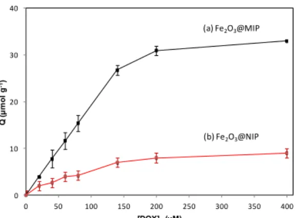 Fig. 2 Cumulative DOX release in µmol/L and in percent versus  time  of  Fe 2 O 3 @DOX-MIP  (A)  and  (B)  and  Fe 2 O 3 @NIP-DOX  nanoparticles  (C)  and  (D)  ([Fe]=50  mM)  (a)  after  acid  treatment,  (b)  at  37°C  without  magnetic  field  and  (c) 