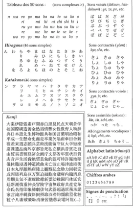 Tableau récapitulatif des signes de l’écrit japonais
