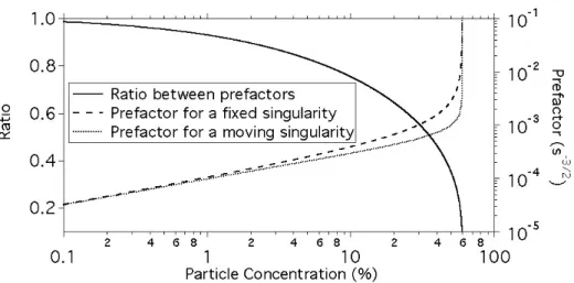 Figure 7: Prefactors given by the fixed singularity model (dashed line) and by the moving singularity (dotted line)