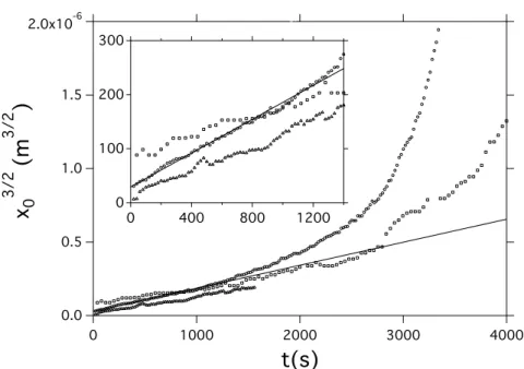 Figure 8: Growth of the deposit length x 0 vs time t. The quantity x 3/2 0 has been plotted on the vertical axis, so that linear dependence on t is expected at short times