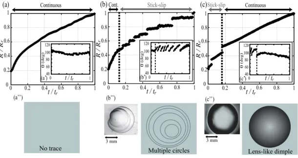 FIG. 4: Plots of the normalized radii of droplets against normalized time being inﬂated on SBS- SBS-paraﬃn gels of c SBS = 10% at three diﬀerent inﬂation rates