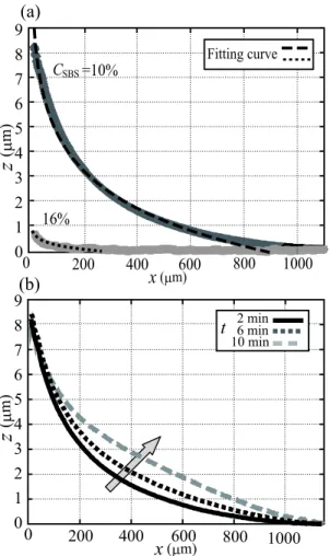 FIG. 6: Cross sections of the gel surface proﬁles close to the contact line of the water droplet of volume 7.5 µl