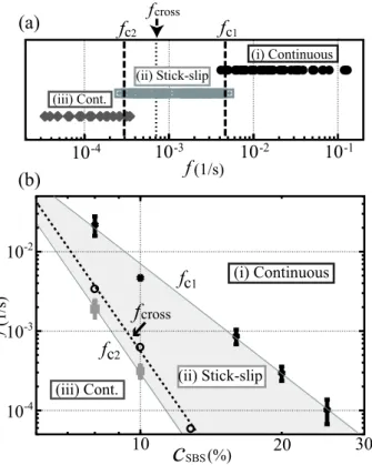 FIG. 7: (a) Replot of the data in ﬁg. 5 against the characteristic frequency f = q/2πR 3 