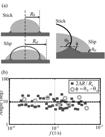 FIG. 9: (a) Parameters for the geometric considerations in the stick-slip regime. R b , θ b and R a , θ a