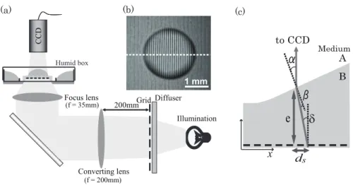 FIG. 1: (a) Schematic of grid projection technique method to obtain drop-gel profiles