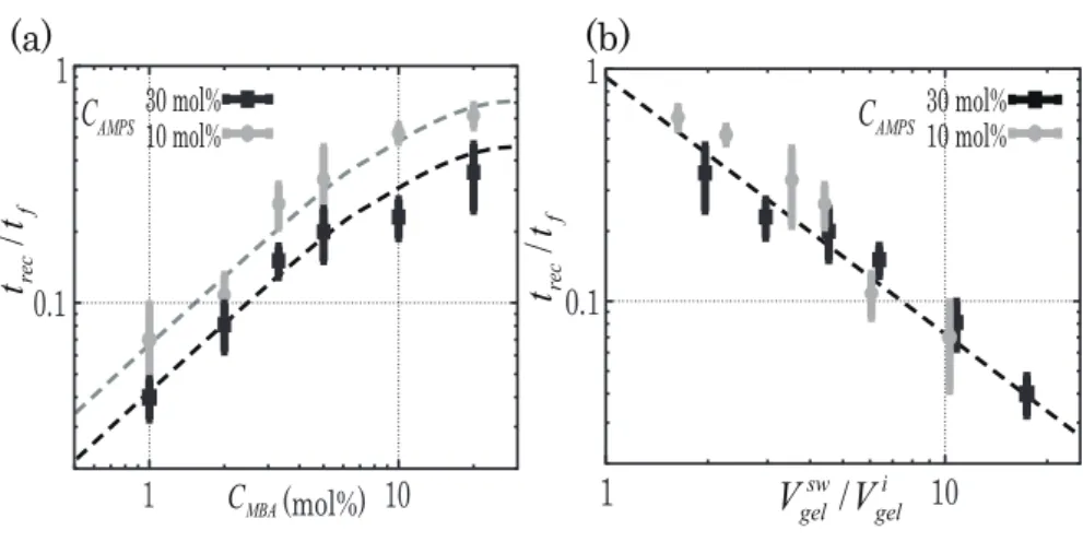 FIG. 3: (b) Plot of the relative pinning time to the total diffusion time t rec /t f against C M BA 