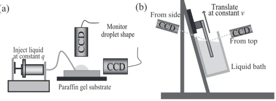 FIG. 5: Schematics of the wetting experiments on paraffin gels. (a) Inflation of sessile droplets.