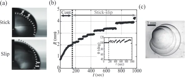 FIG. 6: (a) Stick-slip behaviour of the contact line observed in advancing droplet on SBS-paraffin gel of c pol = 10% at an inflation rate q = 20 µl/min