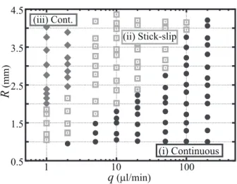 FIG. 8: Diagram of contact line behaviours as a function of R and q.
