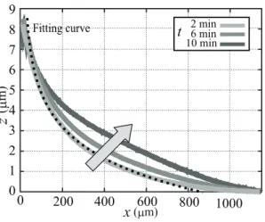 FIG. 9: Cross sections of the gel surface profiles close to the static contact line and its time evolution