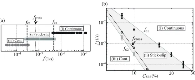 FIG. 10: (a) Replot of the data in fig. 8 against the characteristic frequency f . The gel crossover frequency is also shown in the figure