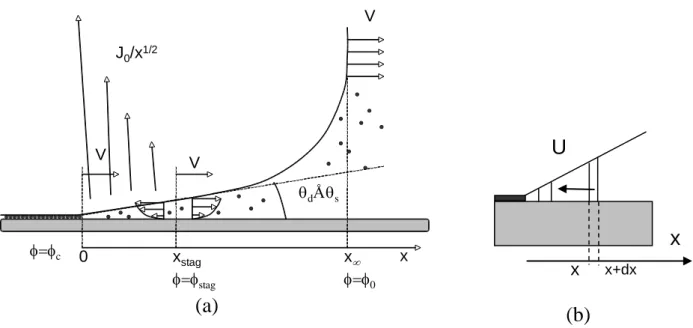 Fig. 3:   (a) Sketch of the low velocity problem in the framework of the plate, treated here as static, the liquid receding  to the right