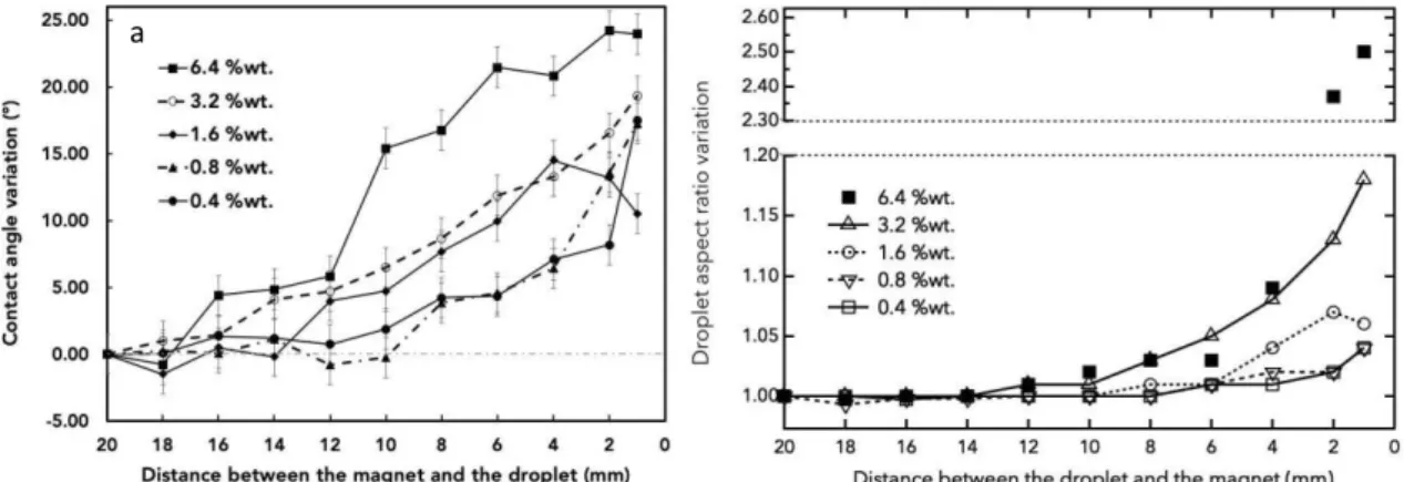 Figure 4: (a) contact angle variation versus distance between the magnet and the droplet  for different ferrofluid concentration (from 6.4 %wt