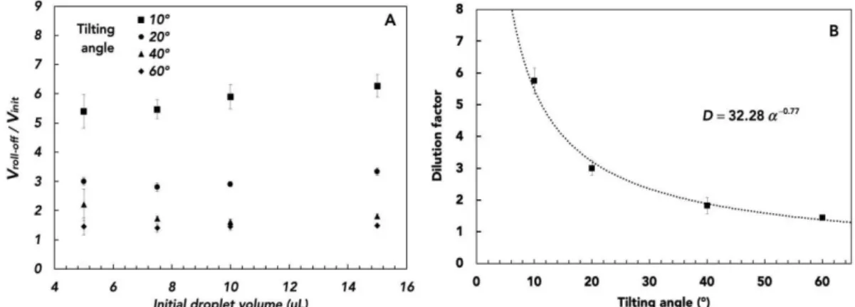 Figure 6: (a) Ratio between roll-off volume and initial volume versus the initial droplet  volume at different tilting angles (10°, 20°, 40°, and 60°) for a ferrofluid at 1 %wt.; (b)  dilution factor versus tilting angle  