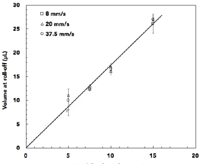 Figure 7: Total volume at roll-off versus initial droplet volume at different droplet velocities  (8, 20, and 37.5 mm/s) for a tilting angle of 40° (at the concentration of 1 %wt.)