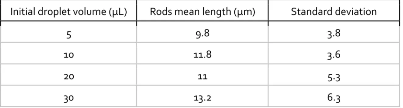 Table 1 reports the mean lengths and their corresponding standard deviations for different  starting droplet volumes from 5 to 30 µL