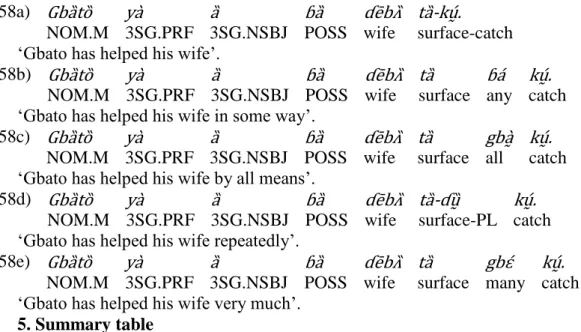 Table 4. Summary for quantifiers in Dan-Gwɛɛtaa  D-quantifiers  With mass 