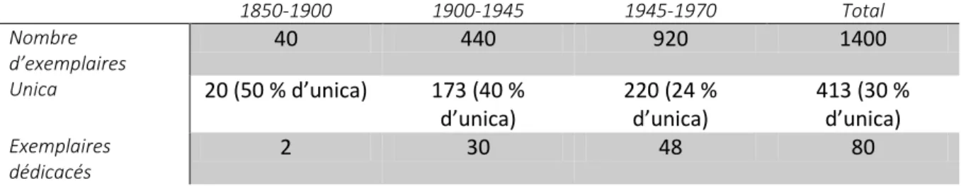 Figure 11. Répartition chronologique du fonds ancien de la bibliothèque avec la proportion de monographies conservés  seulement à la bibliothèque des STAPS (unica) et de monographies dédicacées