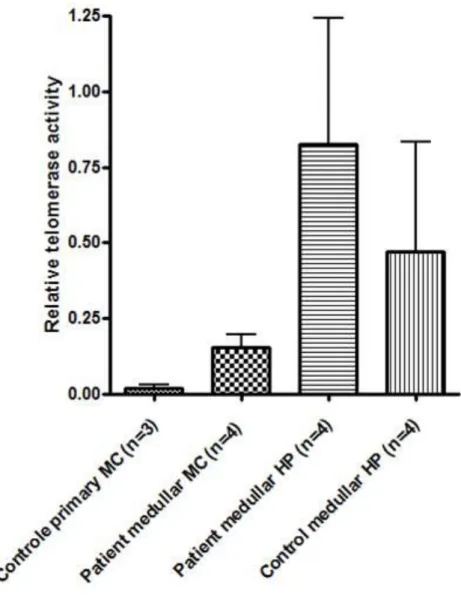 Figure 2.  Telomerase activity of mature mast cells in the bone marrow of mastocytosis  patients