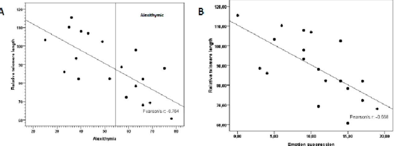 Figure 2. Shortened Telomere Length is related to alexithymia and emotion suppression  independently of psychological distress 